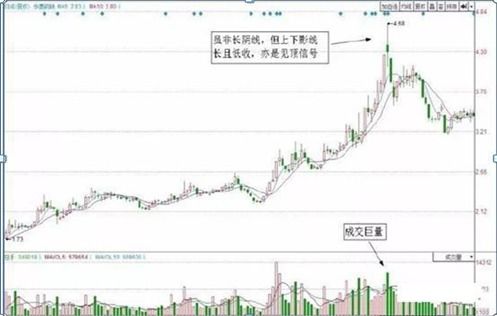 一个涨停加一个上下影线的k线组合会是什么走势