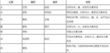 原神手游元素属性怎么合成 各职业属性合成表详解