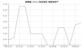 奥赛康每股的净资产才2.5元，为什么它的股价会是17元？