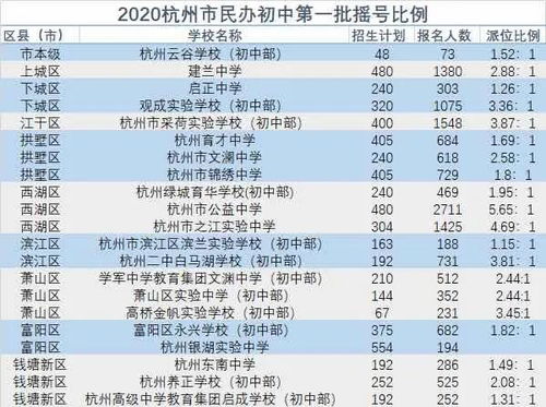 2021杭州第一批民办摇号结果刚刚公布 25所民办初中超额,最高派位比6.05 1