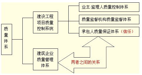 一级建造师 项目管理 第四章重要知识点与难点 1 