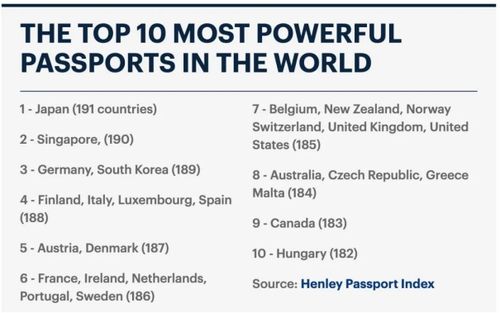 JAB日本房地产解析 日本护照连续四年蝉联第一