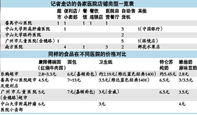 医院内部开商店 提供便利但稍贵 