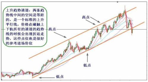 趋势线和趋势通道的应用方法和技巧