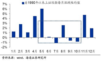 股市危险月份排序