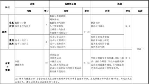 黑龙江省普通高中新课程设置表一览及对应学分汇总