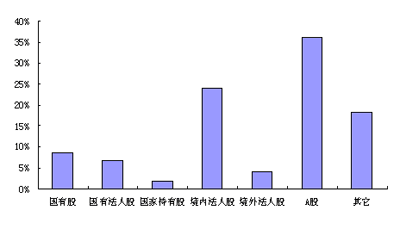 中小板和以后上市的股票为什么不搞全流通?