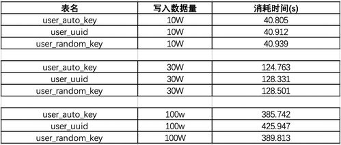 为什么官方不建议使用uuid做MySQL主键