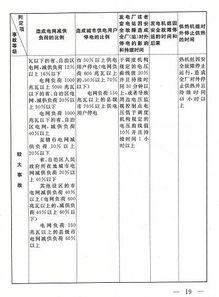 图表 电力安全事故等级划分标准 