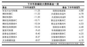 .可转债基金涨跌有规律可循吗？比如说随股市还是随债市？