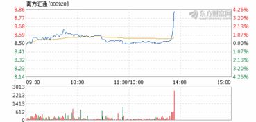 南方汇通下周走势如何?我全仓14.00进的