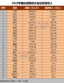 中国25个省份国庆中秋旅游：河南接待人数居首，江苏收入最高