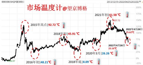 指数温度和估值有什么区别？