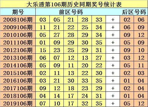 表情 新浪彩票 财叔大乐透19106期预测 本期排除连号 彩票 新浪竞技 ... 表情 