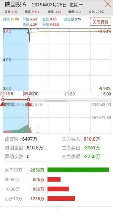 集合竞价高开2%以上5%以下如何表达