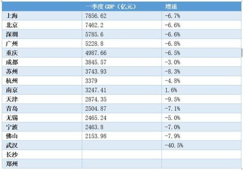 万亿GDP俱乐部17城一季度经济盘点 南京经济正增长 