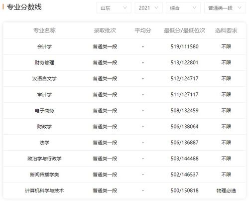 小鹿高考志愿 2021山东工商学院专业录取分数线 2022考生收藏