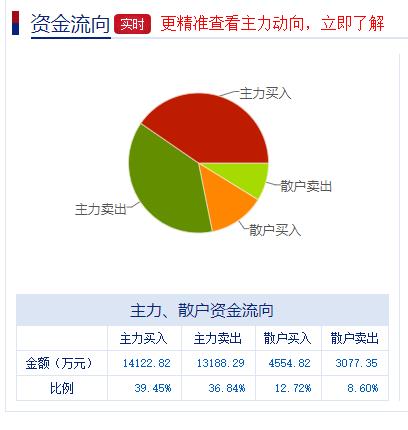 主力净买是什么意思，如果是主动性买入减去主动性卖出，那么数额怎么和净流入额相差甚远，求解！