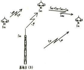 民航甚高频通信互调干扰