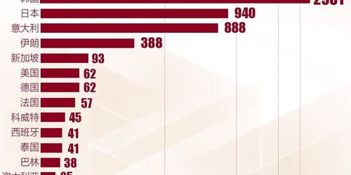 最新！日韩3871人确诊，27人死亡