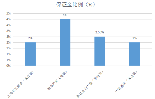 原油期货哪个平台好？