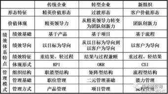 新组织变革 OKR绩效系统构建方略