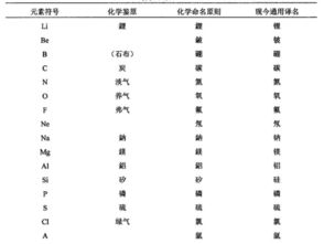 辟个谣 化学元素中文译名,与 朱元璋家谱 无关