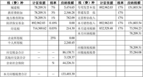 都有哪些税金需要计提，哪些税金不用计提