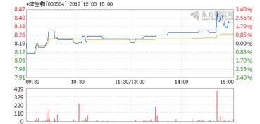 st生物在4月46号的一季披露后会是什么样的走势?