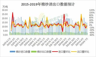 2023年7月维生素C及其衍生物出口数据统计报告