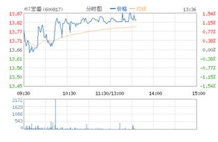 600817ＳＴ宏盛下周走市如何