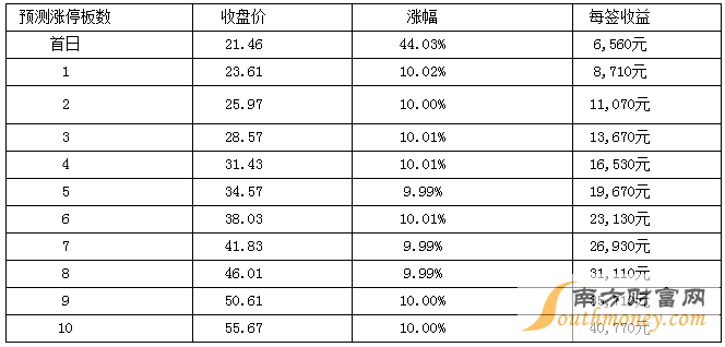 新股780和732都是上海的吗