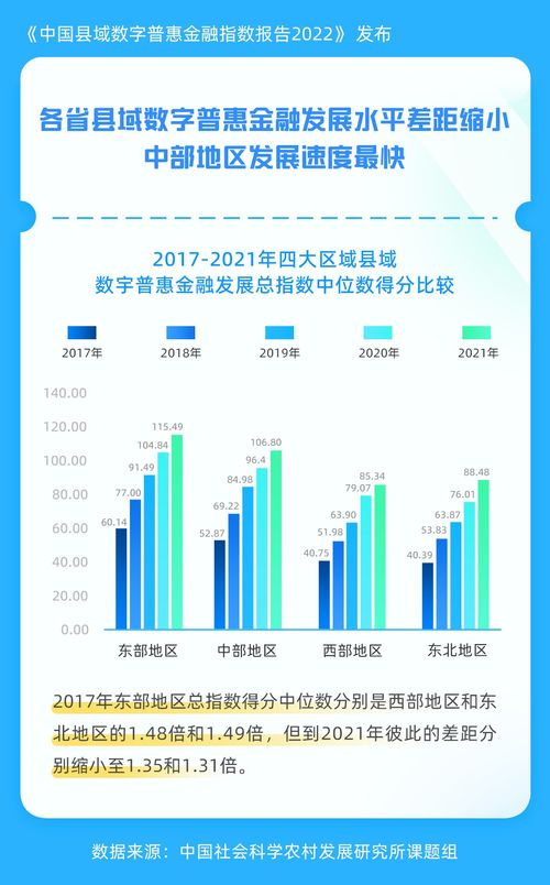 社科院课题组发布2022县域数字金融发展指数报告 数字普惠金融成农村金融有效补充