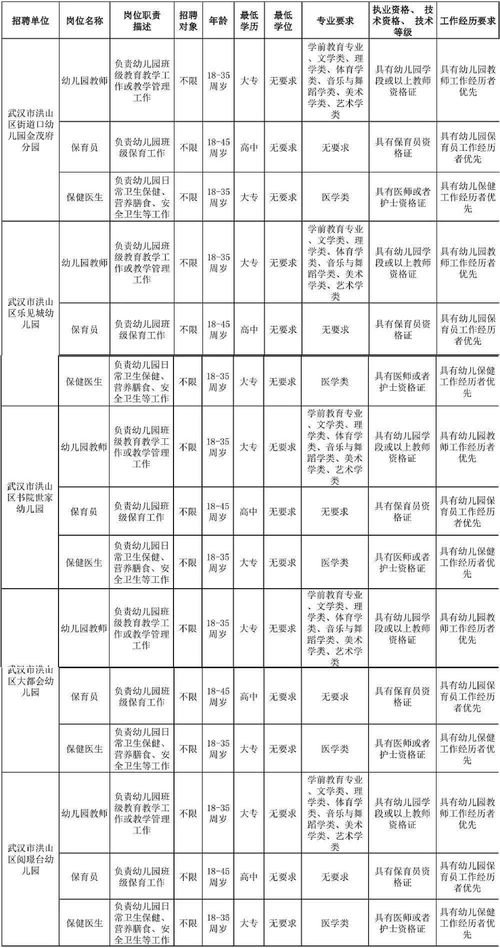 保健医生等岗 武汉公办幼儿园招聘157人