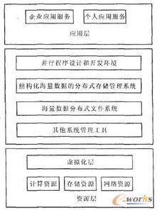 试述云计算的体系架构 组成  (云服务器组成方法包括哪些)