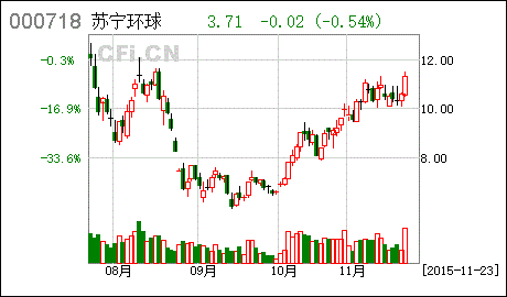 苏宁电器的股价为什么会大跌成这样呢?没有业绩支撑吗