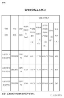 山东经贸职业学院还没改山东经贸学院,竟山东外语职院想改为此名 