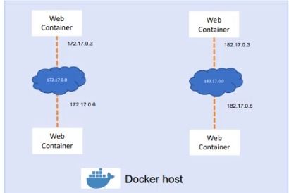 新人也能做的Docker项目 5 Docker Networks