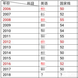 2021年复旦医学系录取分数线 2017考研国家分数线一览表