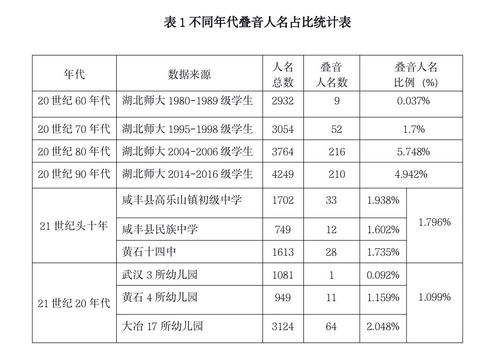 李治平 赵芃 等 上世纪六十年代以来中国人起名的年代特征与变化趋势