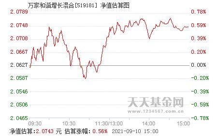 万家和谐增长基金怎样