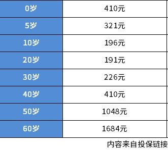 关于百万医疗保险交10年的信息大病保险要交多少年