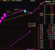 请高手提点000961中南建设近期走势