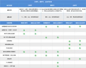 申请订阅号,服务号和企业号需要什么材料 步骤 