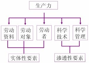 广义生产关系中生产、分配、交换和消费等四个方面关系之间的辩证关系如何？