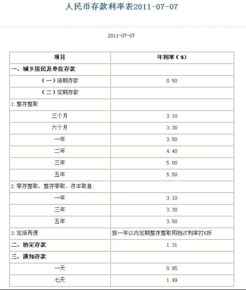 我就是想问一下银行的各种存钱利息是多少 谢谢啦 