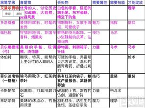 火焰纹章风花雪月挖角有什么技巧 角色喜好及属性技能汇总表 