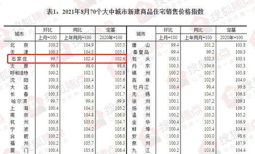 统计局 8月石家庄新房价格环比下降0.3 二手房价持续下降