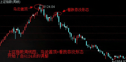 股票 在涨势中出现乌云盖顶的K线组合是什么意思 K线此时的具体形态是怎样的