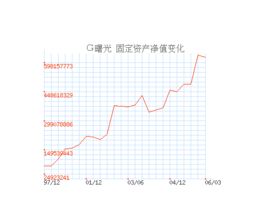 什么是固定资产净值？